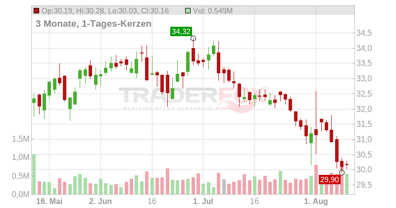 Brookfield Infrastructure Partners LP Chart