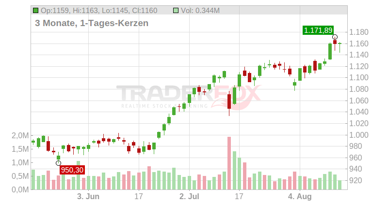Blackrock Chart