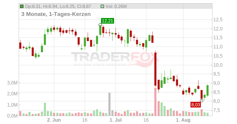 Barnes & Noble Education Inc. Chart