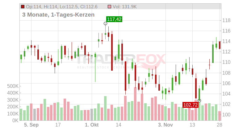 BOK Financial Corp Chart