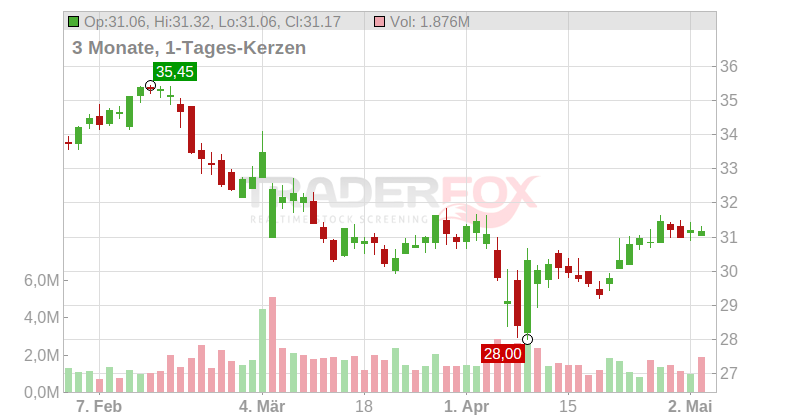 Box Inc. Chart