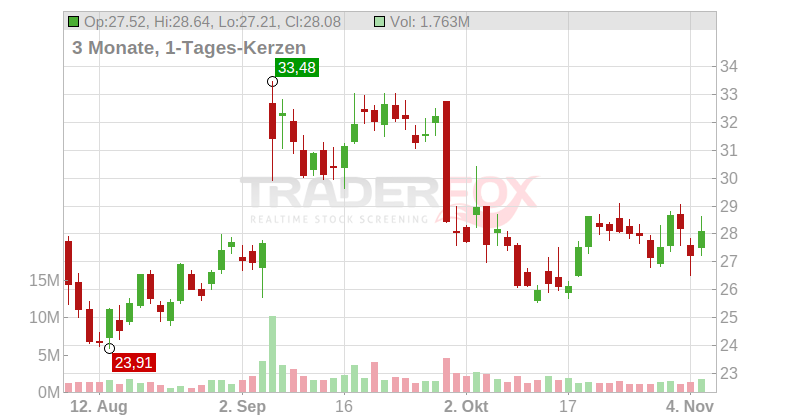 Braze Inc. Chart