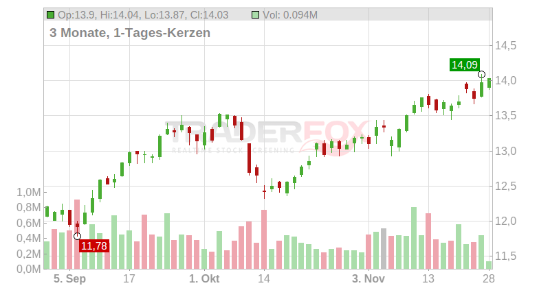 Black Stone Minerals LP Chart