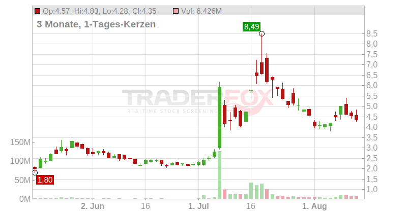 BTCS Inc. Chart