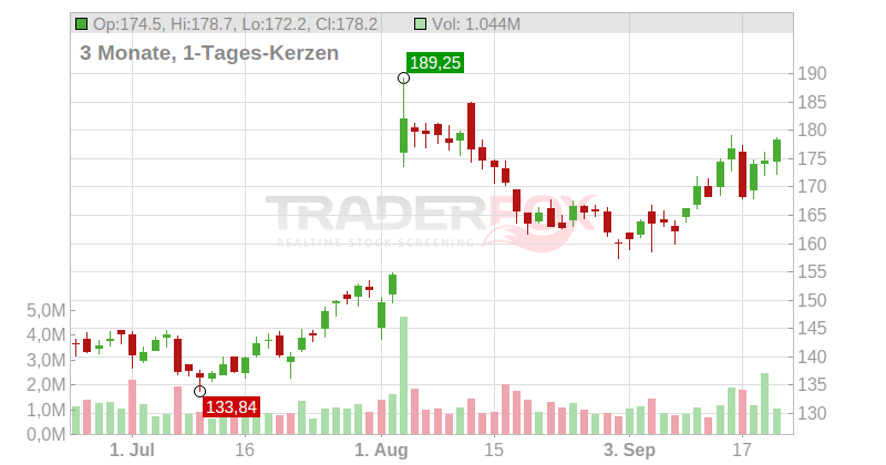 BWX Technologies Inc. Chart