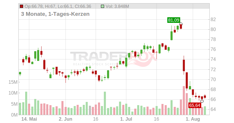Carrier Global Corp. Chart