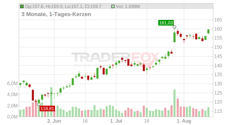 CBRE Group Inc. Chart