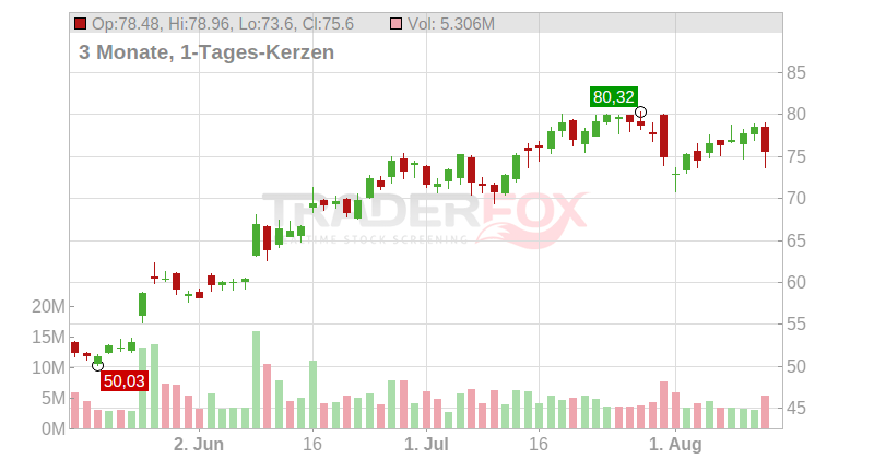 Cameco Corp. Chart