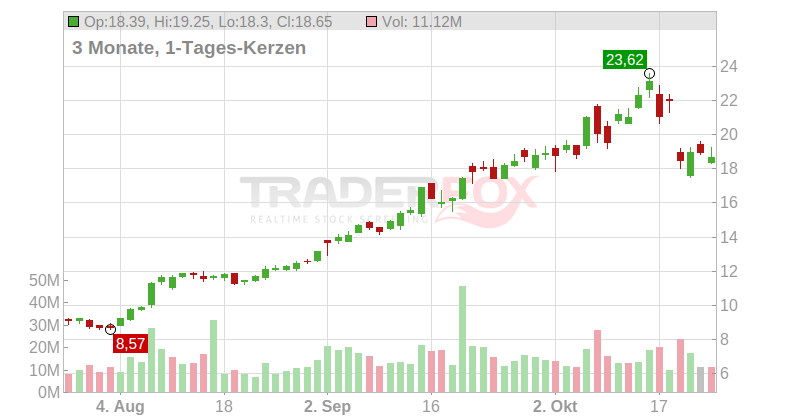 Coeur Mining Inc. Chart