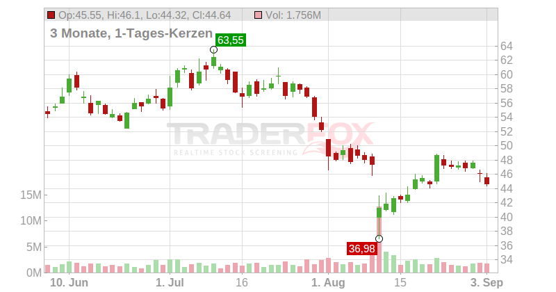 Celanese Corp. Chart