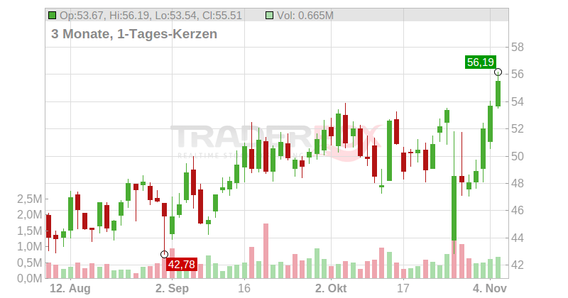 Ceco Environmental Corp. Chart