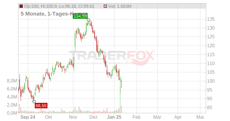 CONSOL Energy Inc. Chart