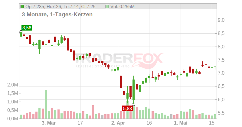 Chatham Lodging Trust Chart