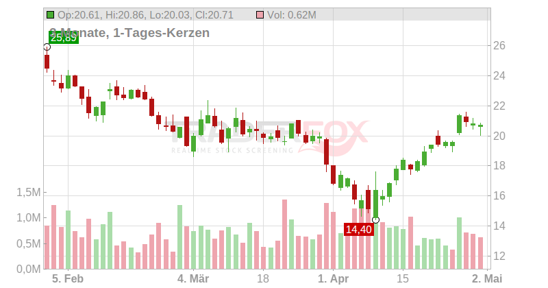 Celldex Therapeutics Inc. Chart