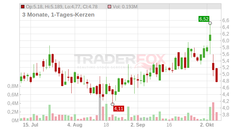 Cellectar Biosciences Inc. Chart