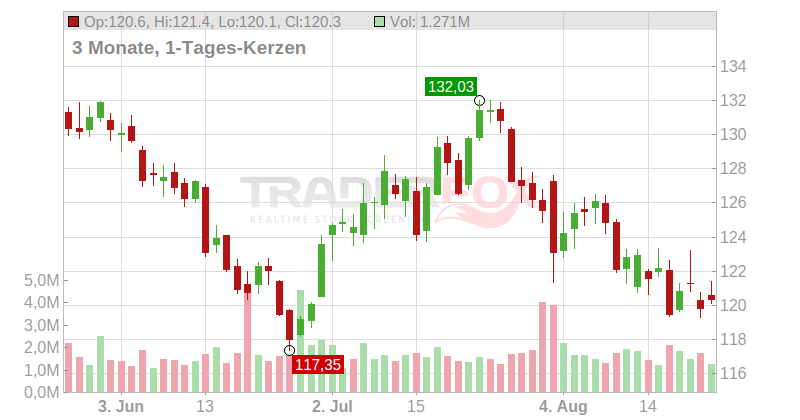 Clorox Company Chart