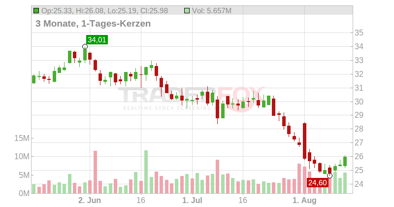Cinemark Holdings Inc. Chart