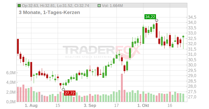 CNX Resources Corp. Chart