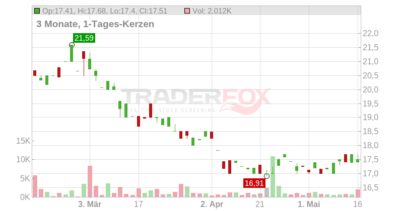 Canterbury Park Holding Corp Chart