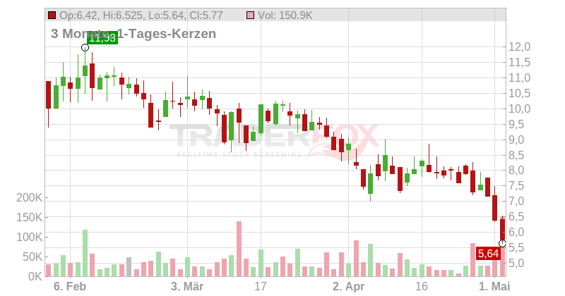 Champions Oncology Inc. Chart