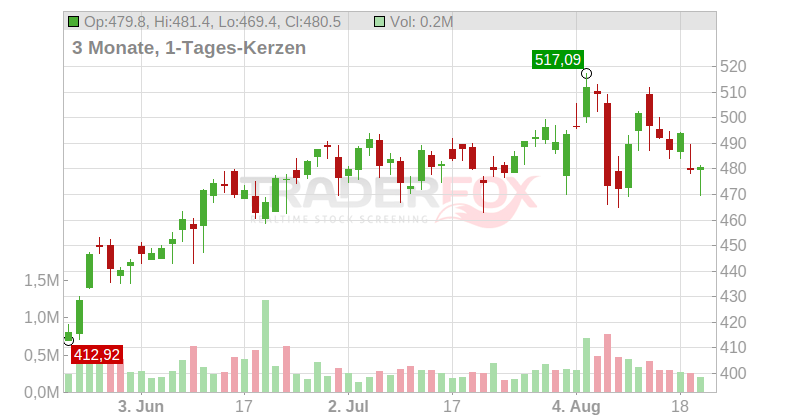 Curtiss-Wright Corp. Chart