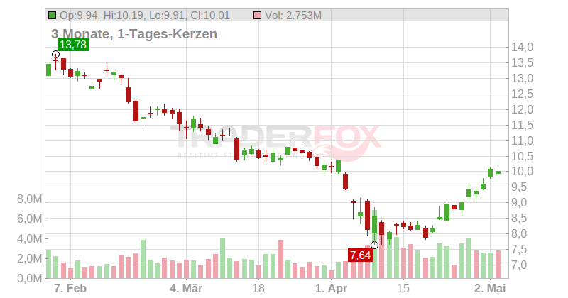Cushman & Wakefield plc Chart