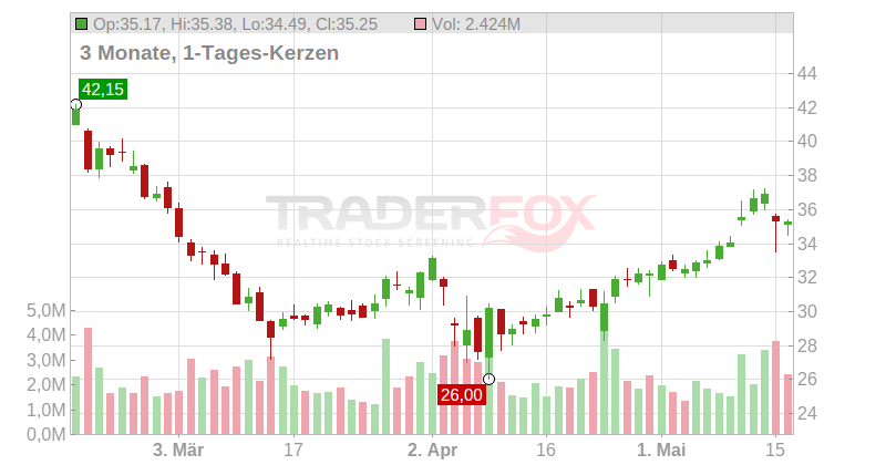 Darling Ingredients Inc. Chart