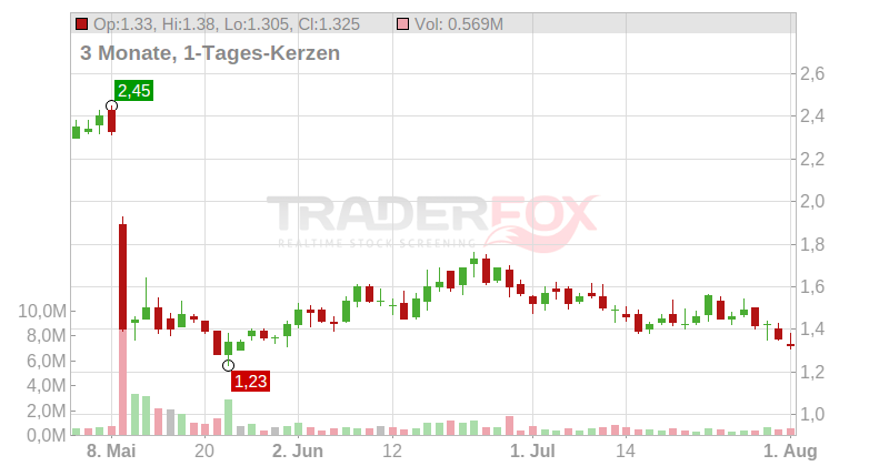 DocGo Inc Chart