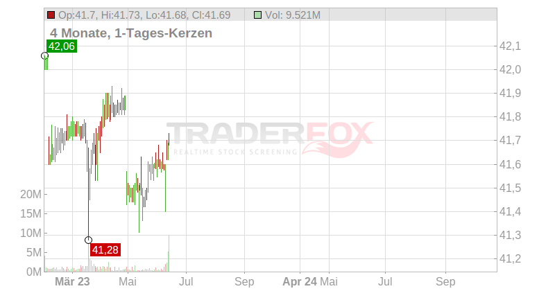 DCP Midstream LP Chart