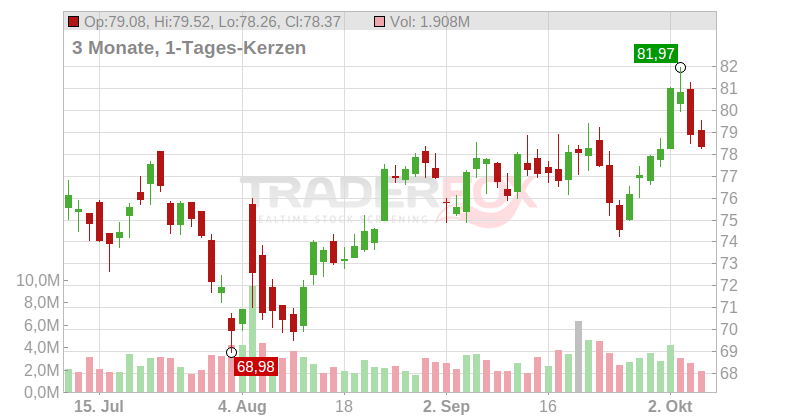DuPont de Nemours Inc. Chart