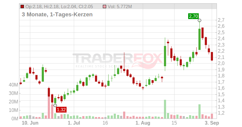 3D Systems Corp. Chart