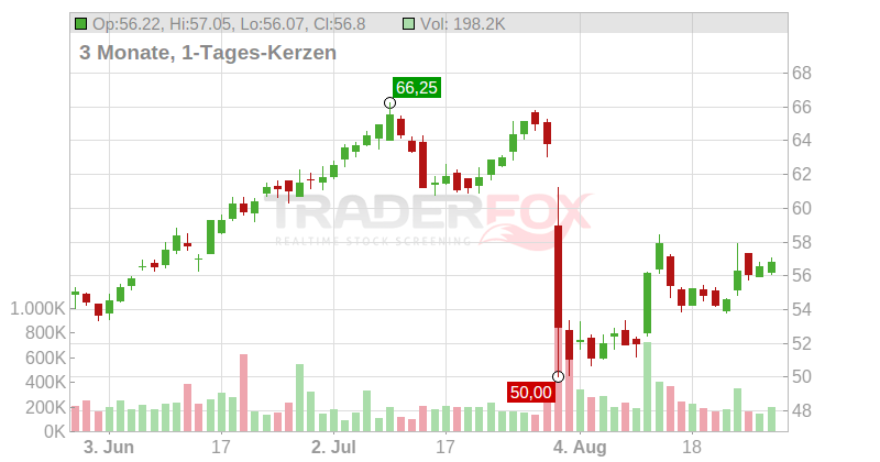 Donnelley Financial Solutions Inc. Chart