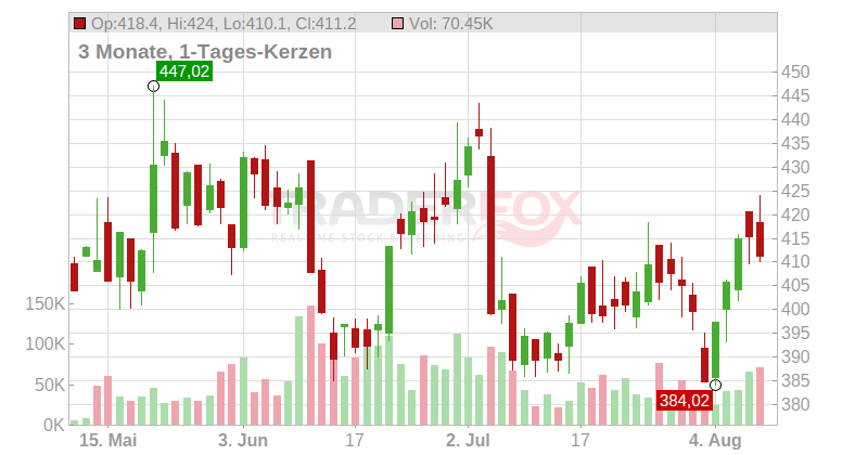 Daily Journal Corp. Chart