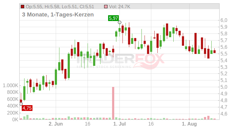 DLH Holdings Corp. Chart