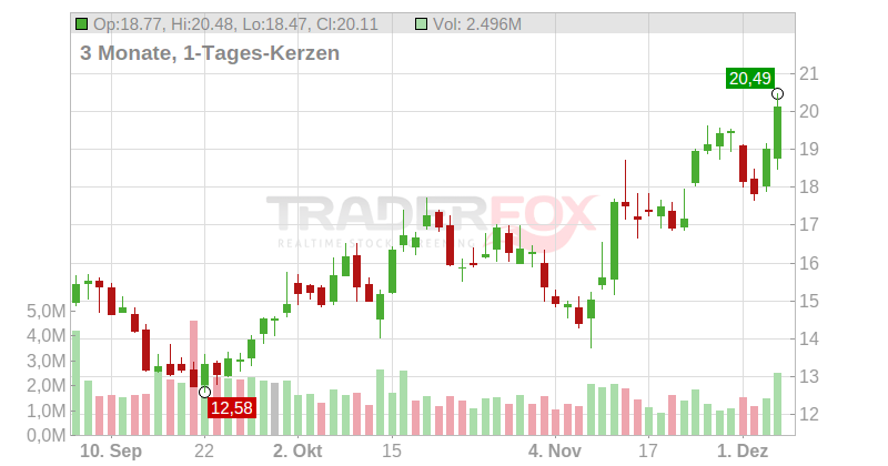 Denali Therapeutics Inc. Chart