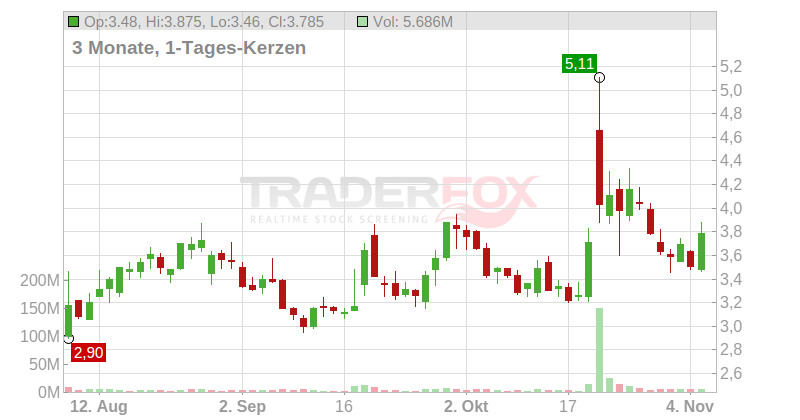Krispy Kreme Inc Chart