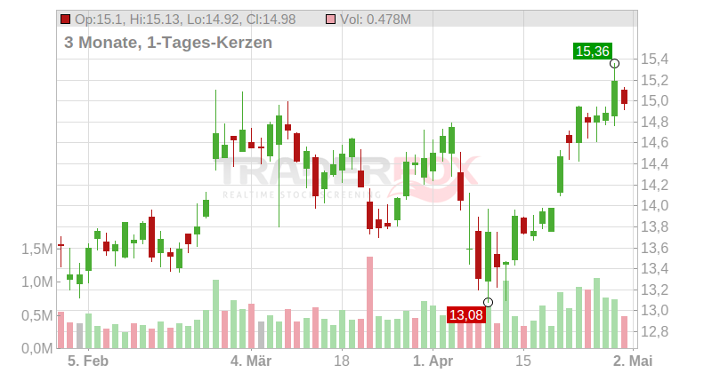 Dole PLC Chart