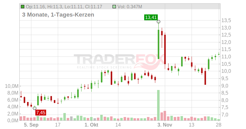 Emergent Biosolutions Chart