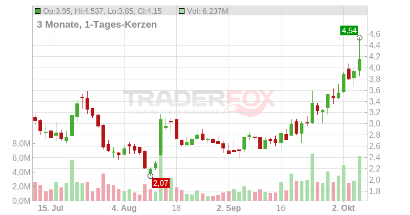 Editas Medicine Inc. Chart