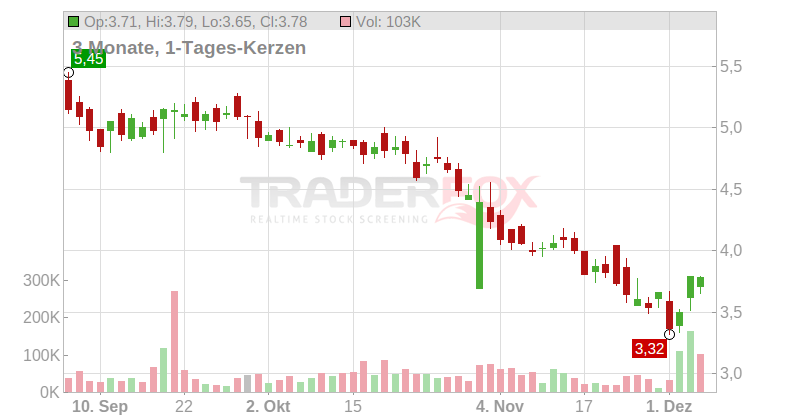 Emerald Holding Inc. Chart