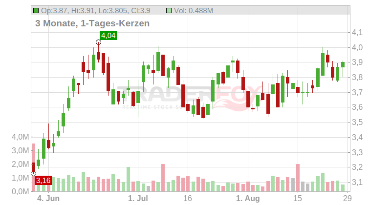Vaalco Energy Inc. Chart