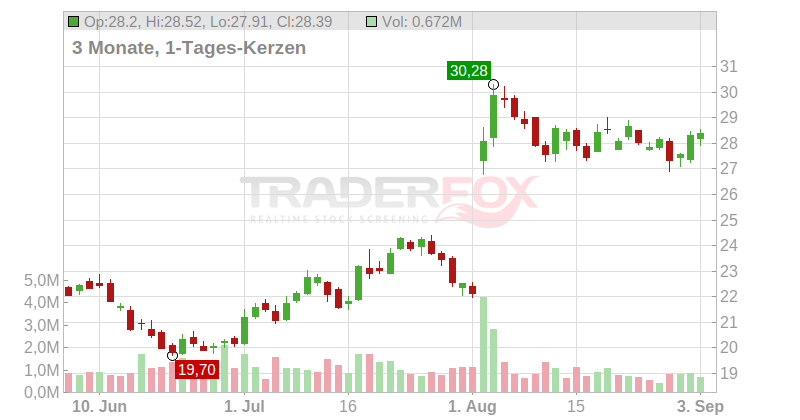 Energizer Holdings Inc. Chart