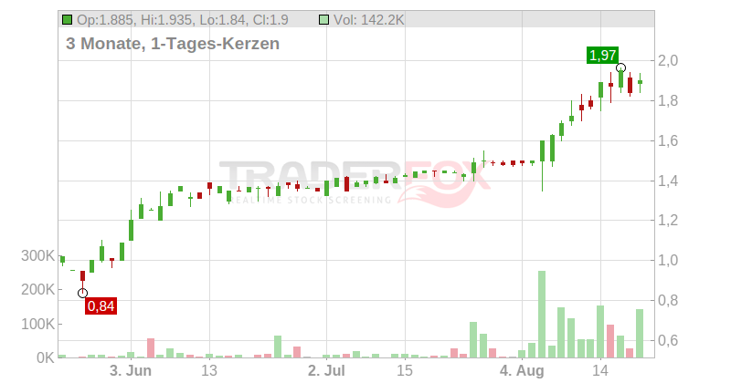 Equus Total Return Chart