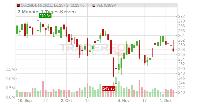 Essex Property Trust Inc. Chart