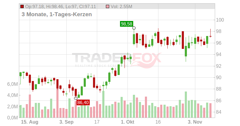 Entergy Corporation Chart