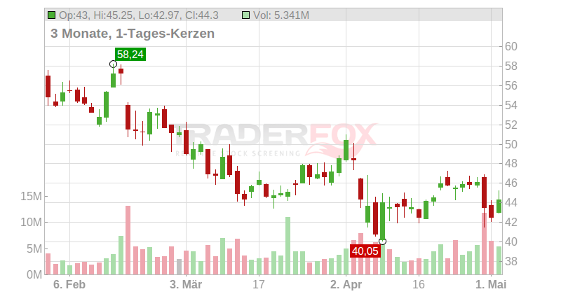 Etsy Inc. Chart