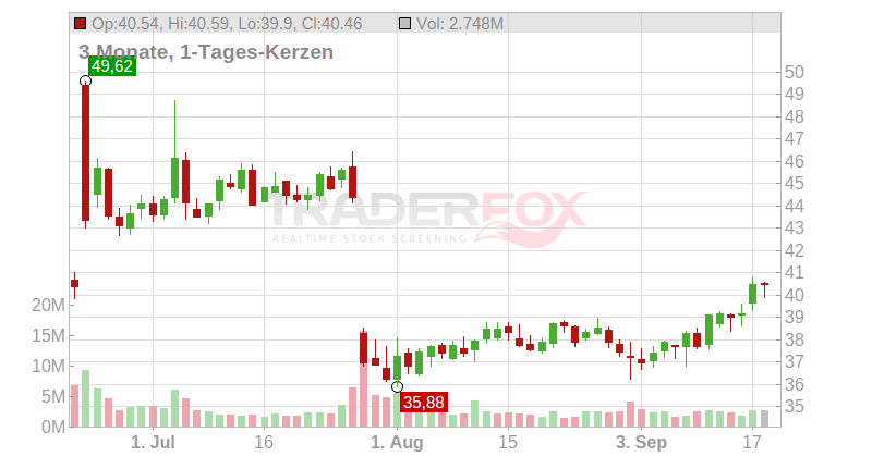 Exelixis Inc. Chart