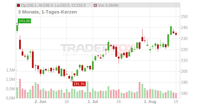 Eagle Materials Chart