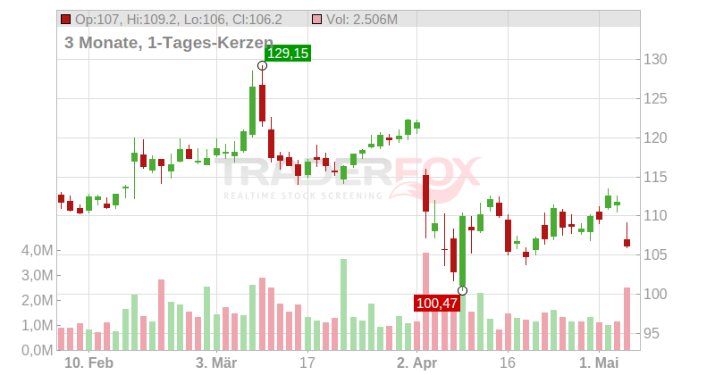Expeditors International of Washington Inc. Chart
