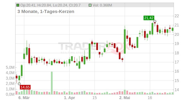Fulgent Genetics Inc. Chart